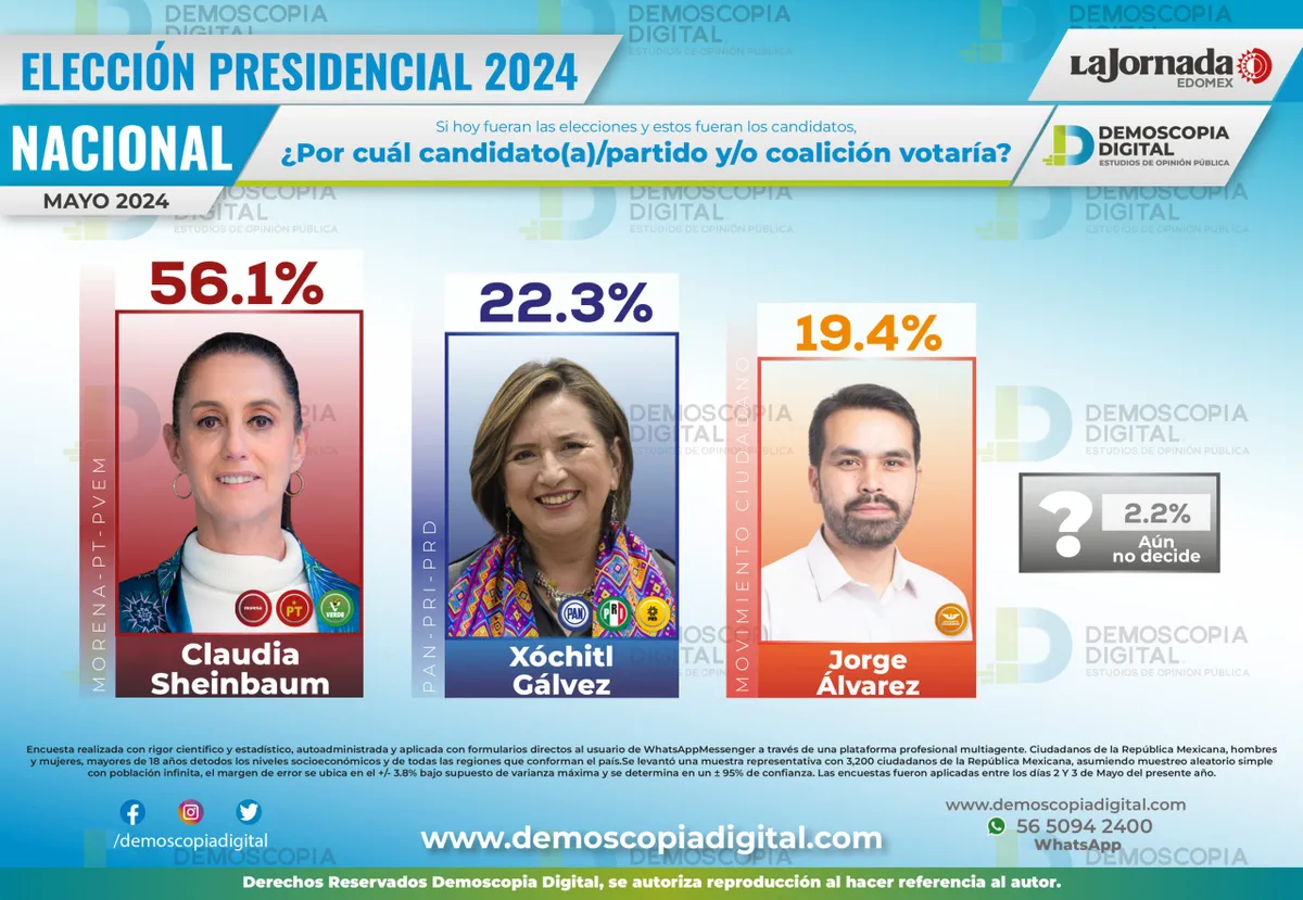 Claudia Sheinbaum lidera preferencias; Máynez roba puntos a Xóchitl