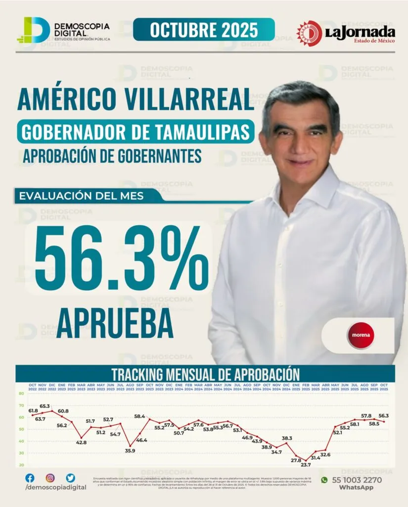 Tamaulipas reconoce avances y resultados: Américo Villarreal con 56.3 % de aprobación