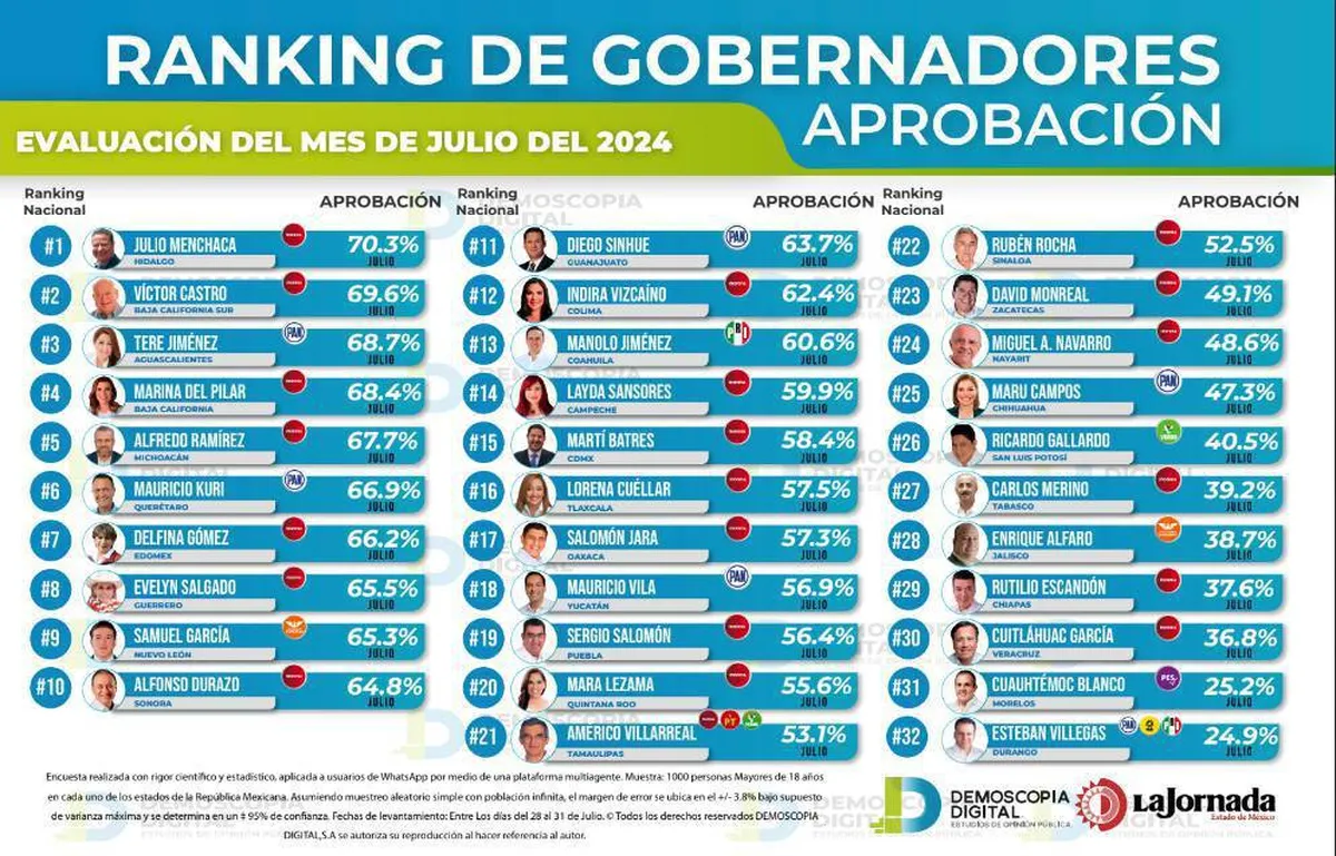 Ranking de aprobación de gobernadores julio 2024: Demoscopia Digital