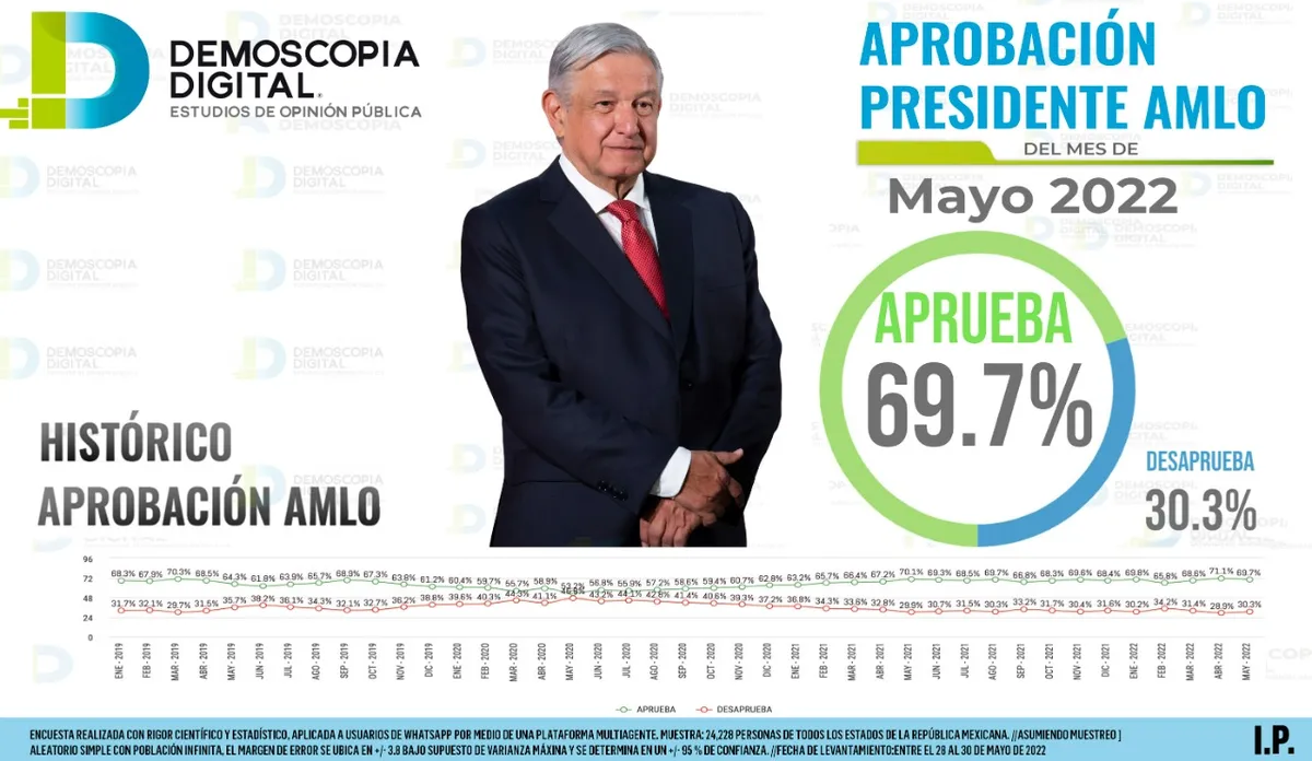 AMLO con 69.7 % de aprobación: Demoscopia digital