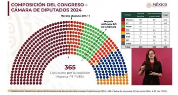 Edomex: Mapa electoral beneficiará al gobierno, oposiciones pierden terreno y otras dan sorpresa