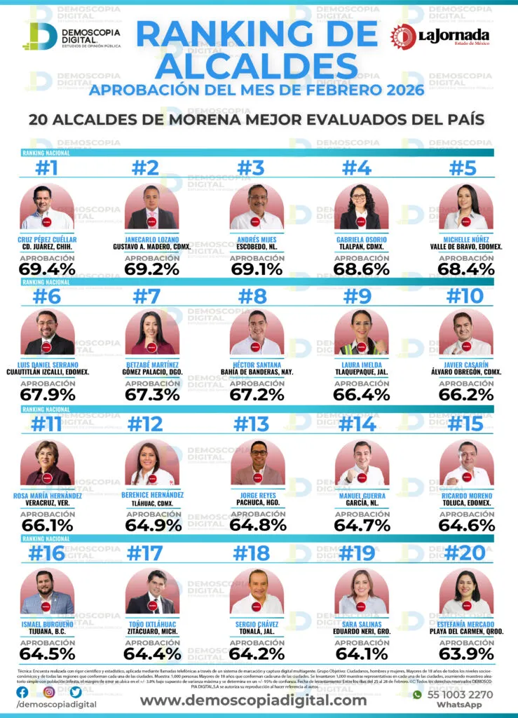 Ricardo Moreno repunta en aprobación y se consolida entre los mejores alcaldes del país