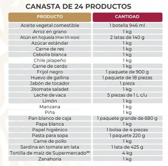 La canasta básica más barata del país se encuentra en Toluca