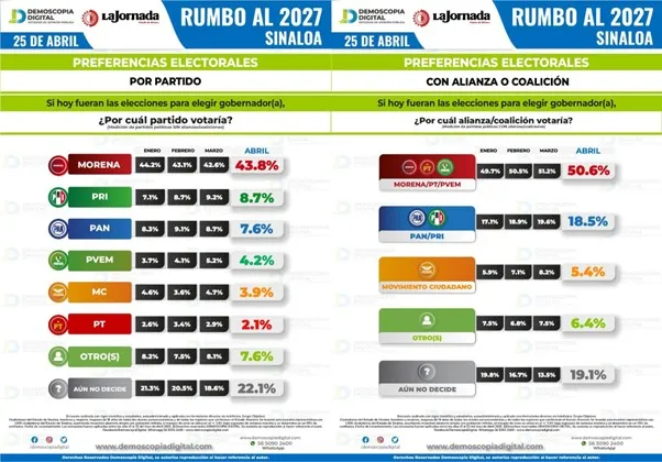 Morena mantiene su liderazgo en Sinaloa rumbo a 2027