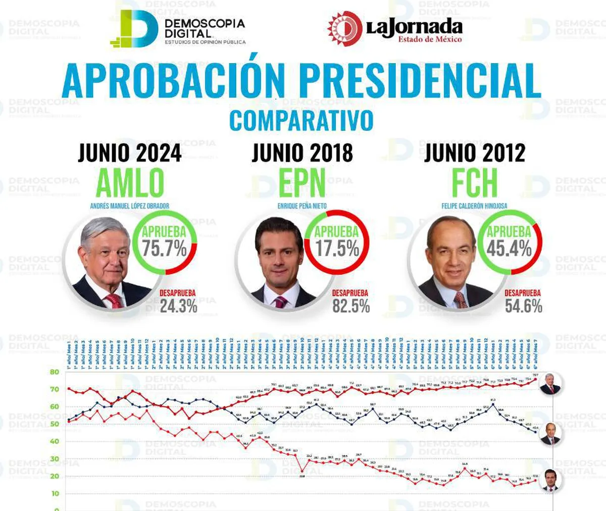 Demoscopía Digital: A seis años de su triunfo, AMLO logra 75.7% de aprobación