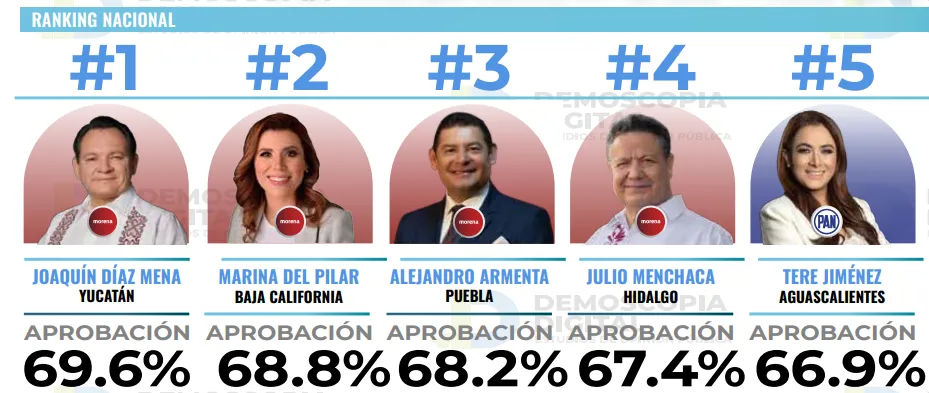 Ranking de gobernadores de enero 2025: Demoscopia Digital