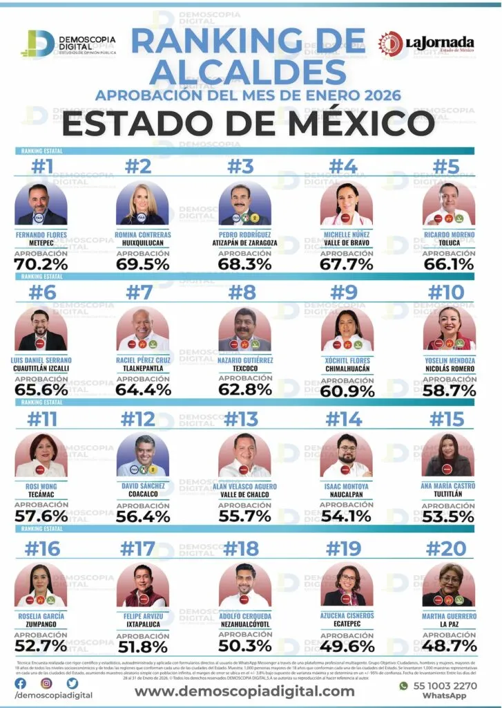 Luis Daniel Serrano aparece entre los alcaldes con mayor respaldo ciudadano en enero