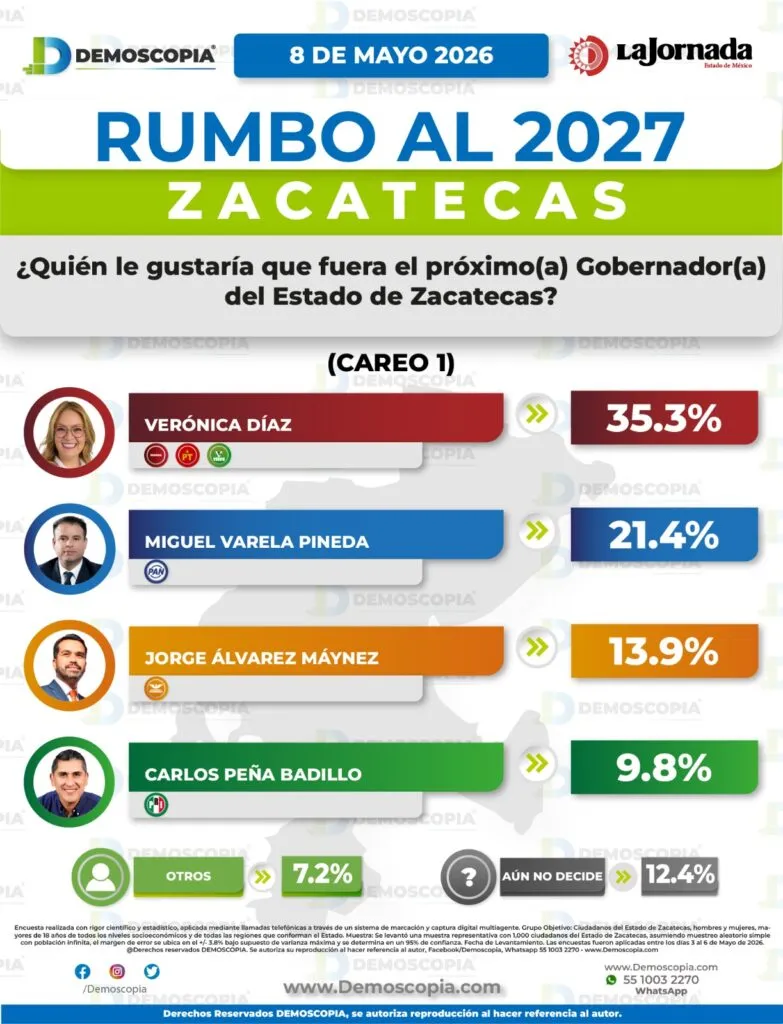 Morena encabeza preferencias rumbo a la gubernatura de Zacatecas en 2027; Verónica Díaz lidera careo y encuesta interna
