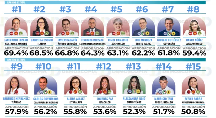 Ranking de aprobación de alcaldes de la CDMX en julio 2026: Demoscopia Digital