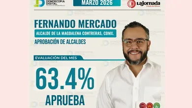 Fernando Mercado aprobación marzo 2026 La Magdalena Contreras ranking alcaldes CDMX
