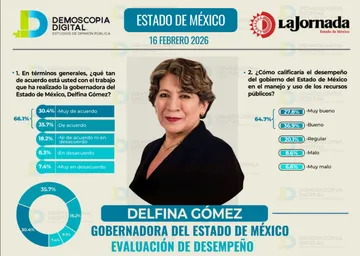Delfina Gómez alcanza aprobación de 66.1% de los mexiquenses