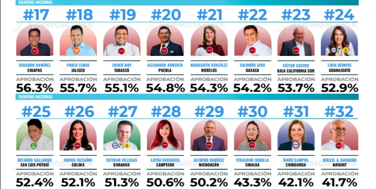 Ranking de aprobación de gobernadores en el mes de mayo 2026