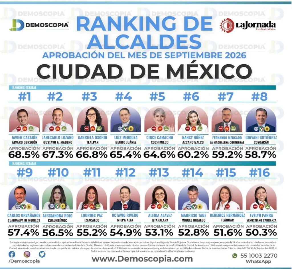 Nancy Núñez alcanza 60.2% de aprobación en Azcapotzalco
