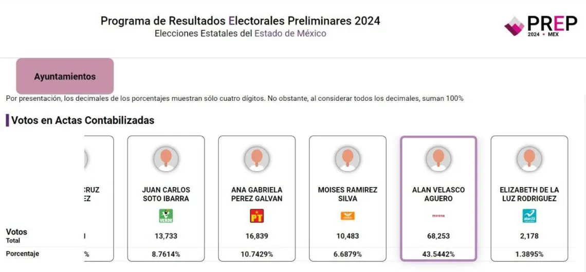 Finaliza PREP 2024: Así quedaron los porcentajes en Valle de Chalco