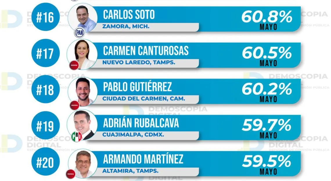 Ranking de aprobación de alcaldes mayo 2023: Demoscopia Digital