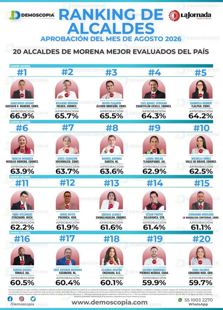 Ricardo Moreno se posiciona con 65.7% de aprobación en Toluca, según encuesta Demoscopia – La Jornada Edomex