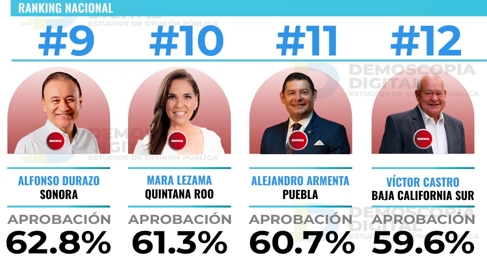 Ranking de aprobación de gobernadores en el mes de noviembre 2025