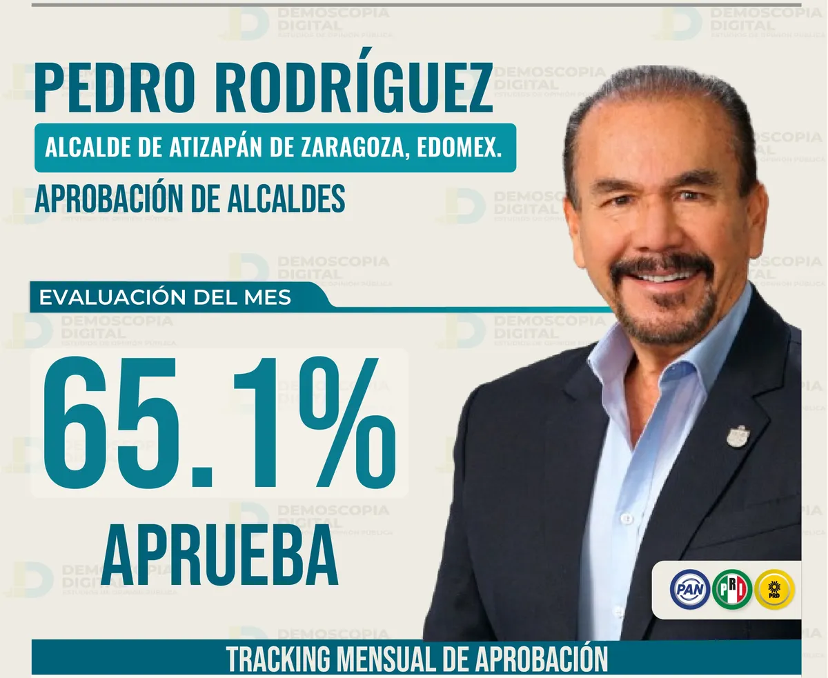 Pedro Rodríguez registra 65.1% de aprobación en Atizapán de Zaragoza: encuesta de febrero