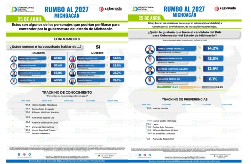 Morena mantiene a Michoacán como bastión rumbo a 2027