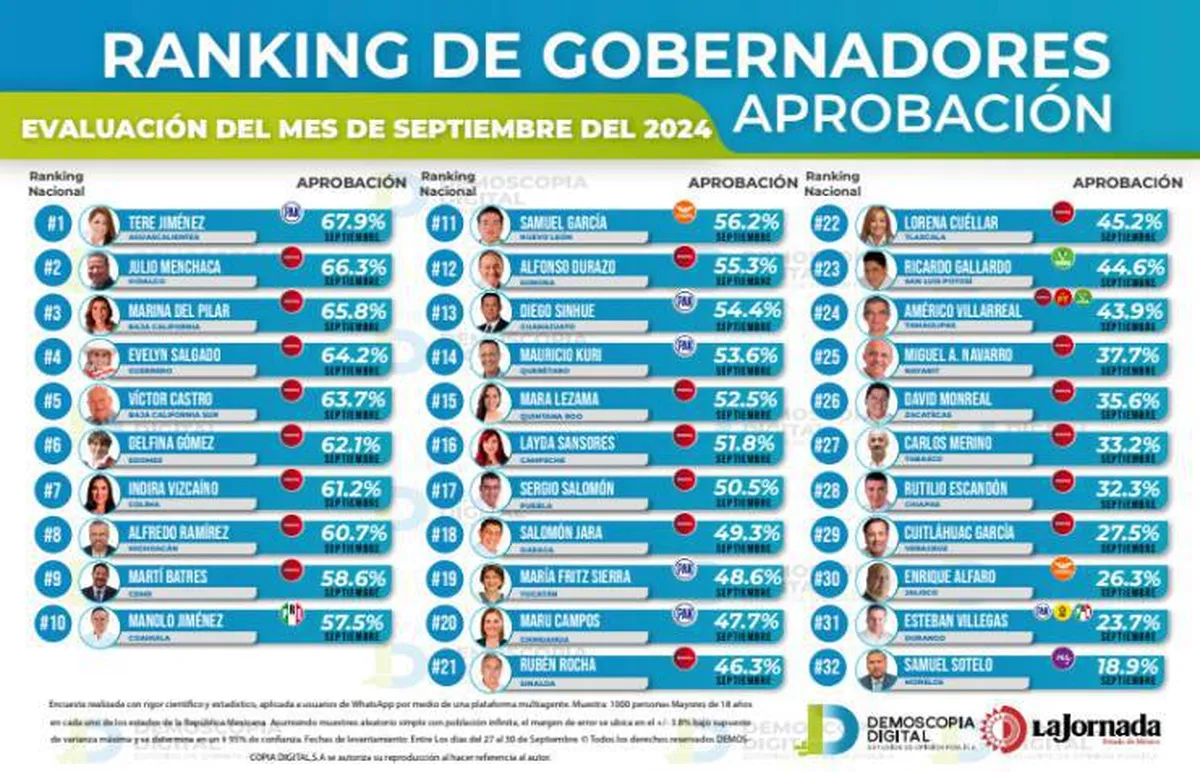 Ranking de aprobación de gobernadores septiembre 2024: Demoscopia Digital
