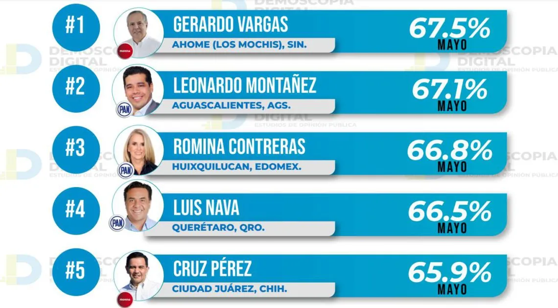 Ranking de aprobación de alcaldes mayo 2023: Demoscopia Digital