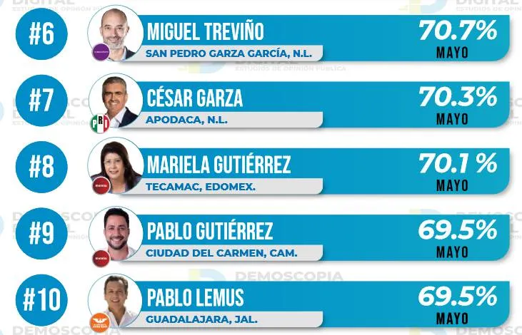 Ranking de aprobación de alcaldes mayo 2022: Demoscopia digital