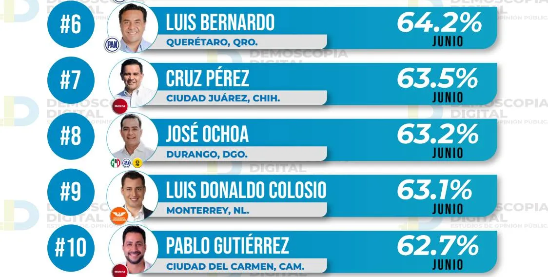 Ranking de aprobación de alcaldes junio 2023: Demoscopia Digital