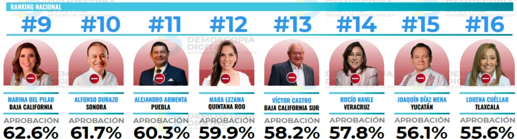Ranking de aprobación de gobernadores en el mes de febrero 2026