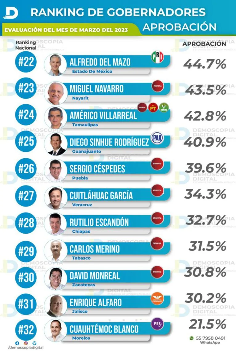 Ranking de aprobación en gobernadores, marzo 2023: Demoscopia