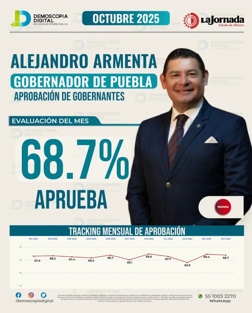 Acciones de gobierno elevan aprobación de Armenta a 68.7 % en octubre