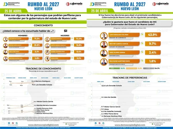 Empate técnico en Nuevo León entre las probables alianzas/coaliciones PAN-PRI y MORENA-PT-PVEM de cara a los comicios de 2027