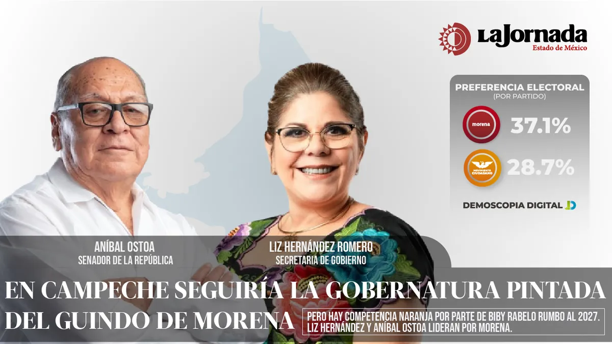 En Campeche seguiría la gubernatura pintada del guinda de Morena, pero hay competencia naranja por parte de Biby Rabelo rumbo a 2027