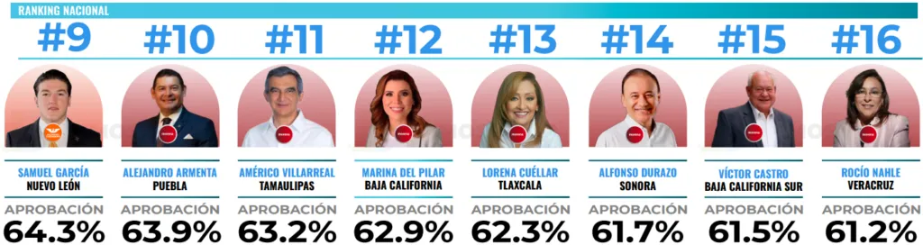 Ranking de aprobación de gobernadores en el mes de septiembre 2026