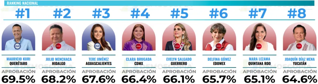 Ranking de aprobación de gobernadores en el mes de septiembre 2026