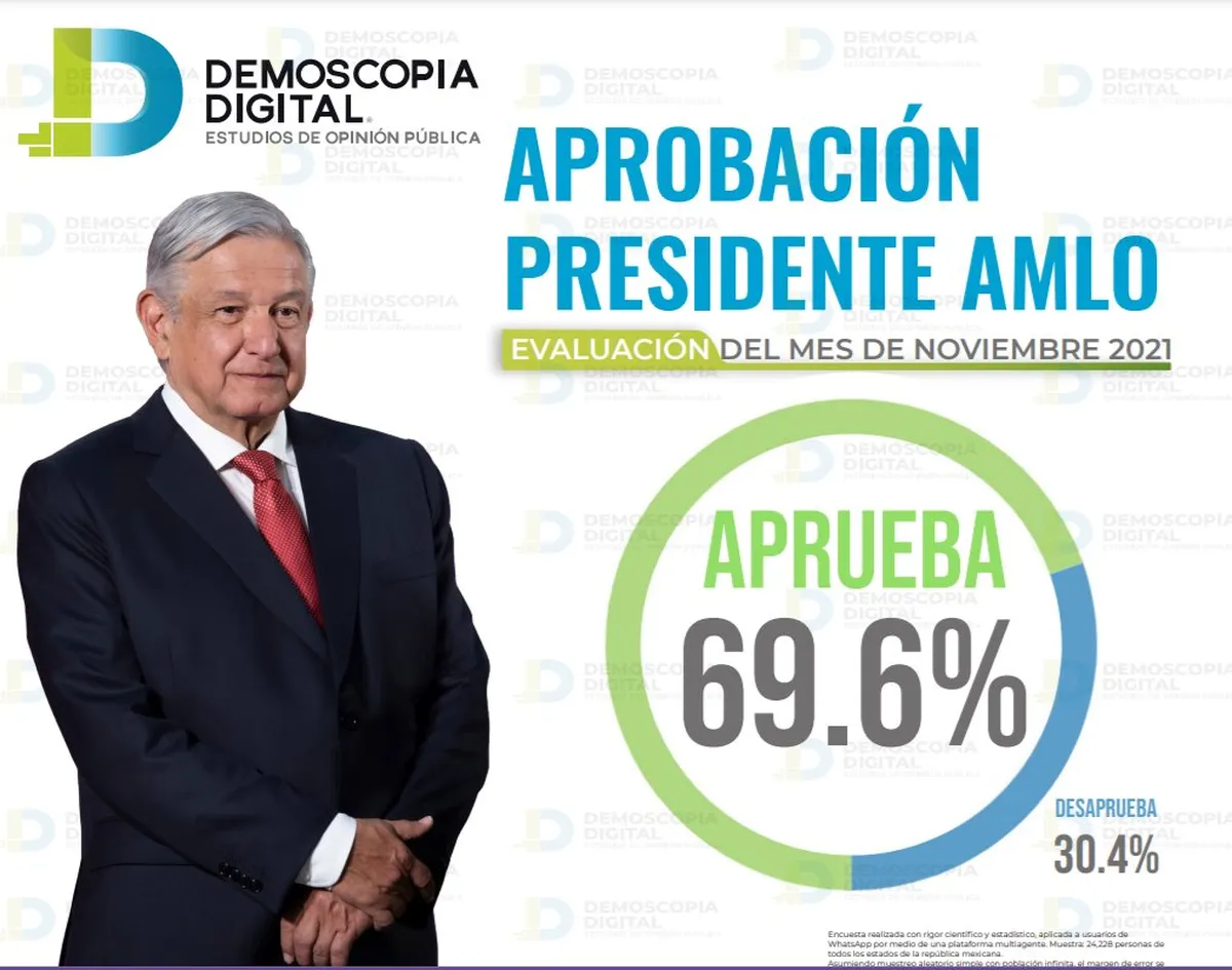 AMLO con 69.6% de aprobación: Demoscopia digital
