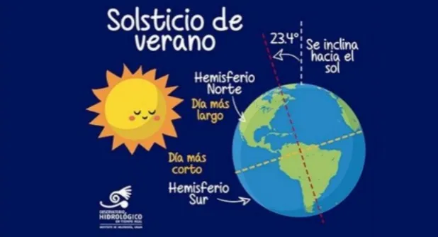 Solsticio de verano 2025: ¿a qué hora comienza y por qué es el día más largo del año?
