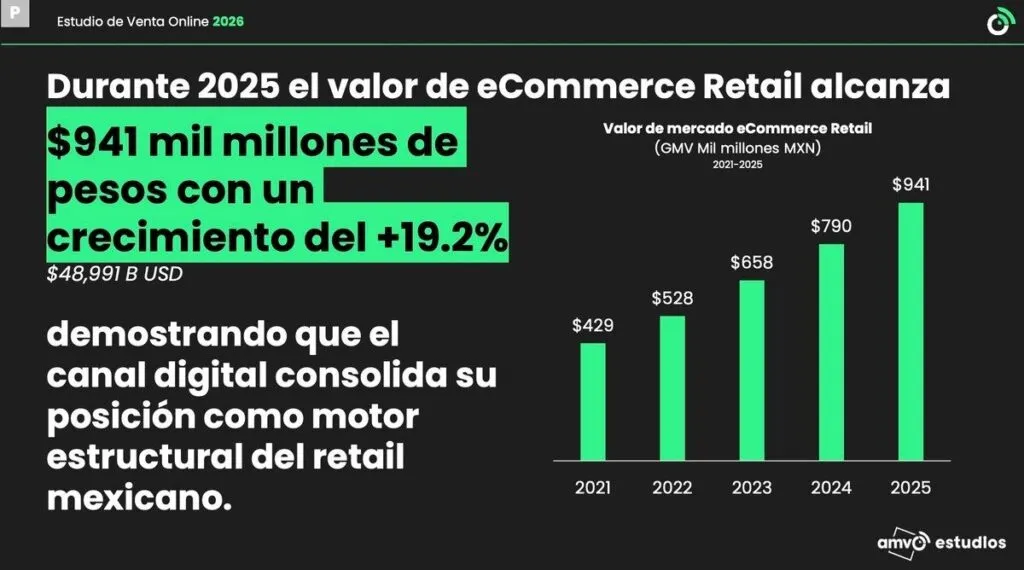 Comercio digital crece sin regulación integral