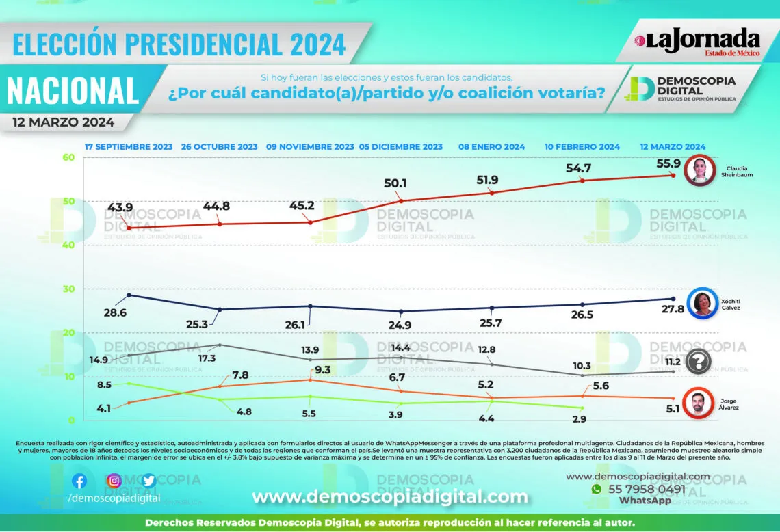 Claudia Sheinbaum se consolida como la candidata preferida