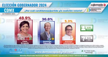 Clara Brugada aventaja por 12 puntos a Santiago Taboada en la contienda por la jefatura de la Ciudad de México Demoscopia Digital