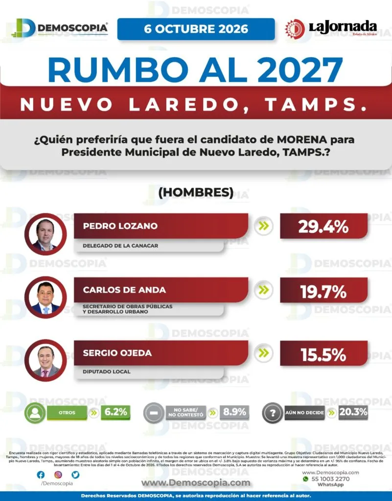Nuevo Laredo rumbo al 2027: Morena ganaría la alcaldía; Ninfa Cantú y Pedro Lozano toman la delantera