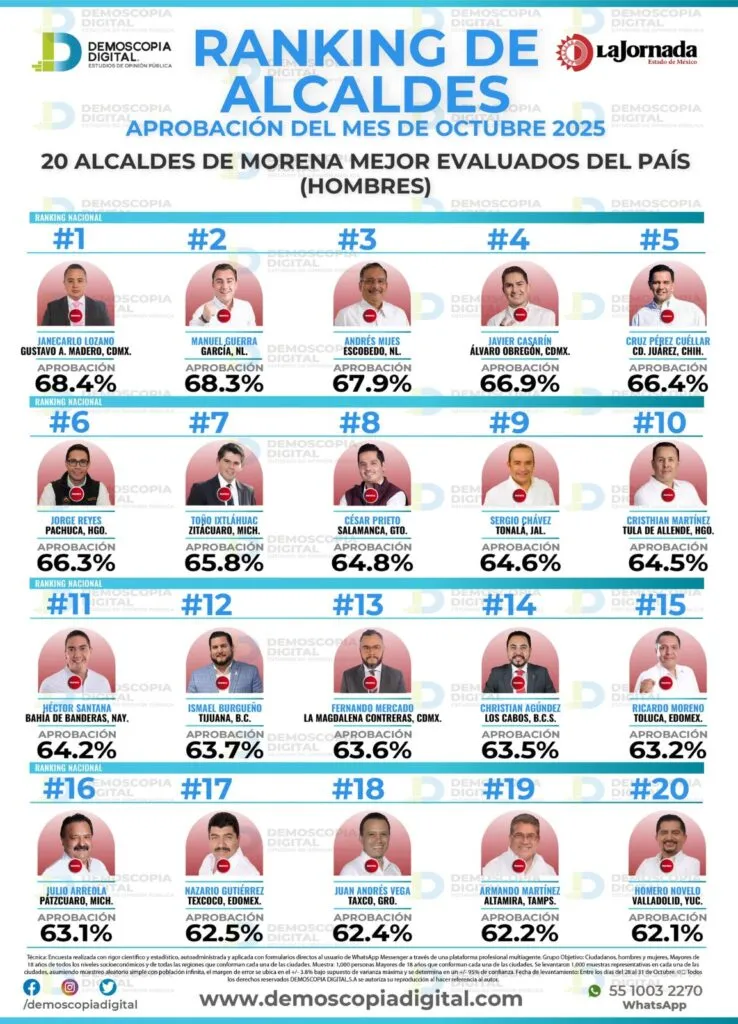 Tijuana respalda a Ismael Burgueño: obtiene 63.3 % de aprobación en octubre