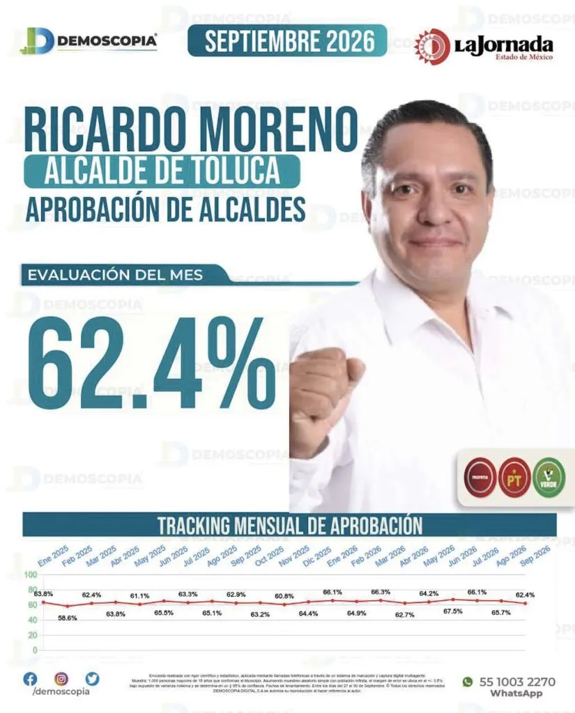 Ricardo Moreno alcanza 62.4% de aprobación en Toluca