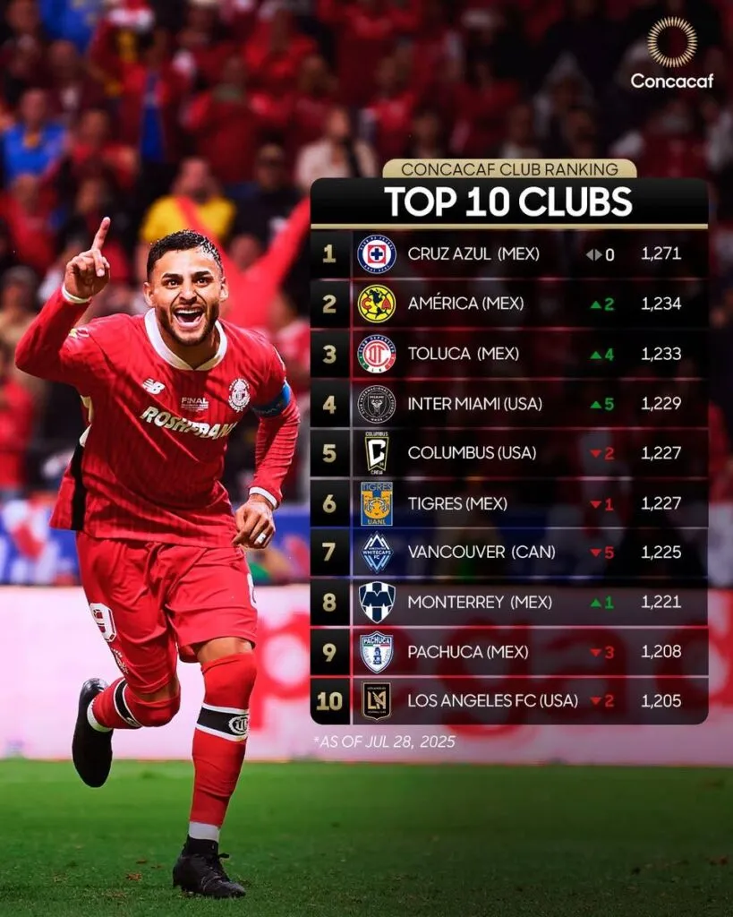 ¡Toluca, dentro de los mejores clubs de Norteamérica según la CONCACAF!