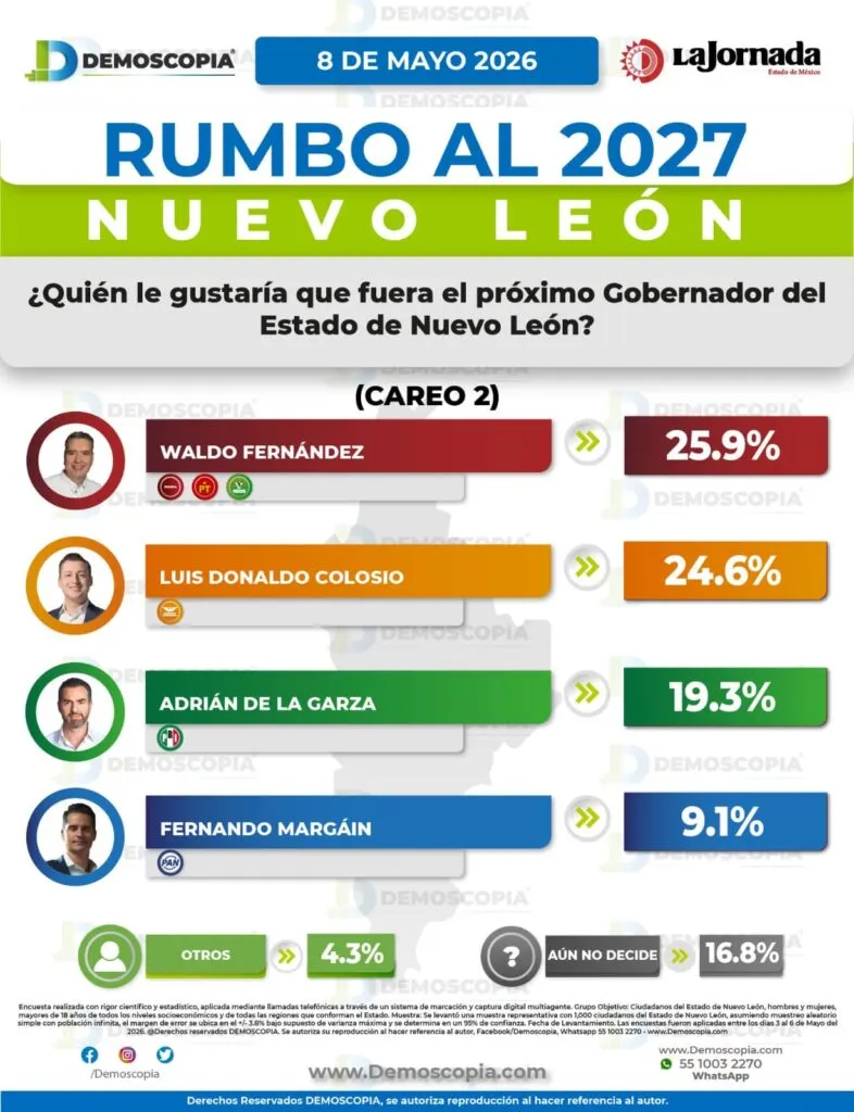 Clara Luz Flores y Waldo Fernández encabezan la contienda interna de Morena rumbo a la gubernatura de Nuevo León en 2027