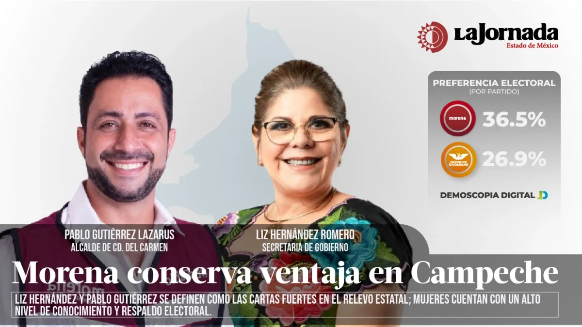 Morena conserva ventaja en Campeche