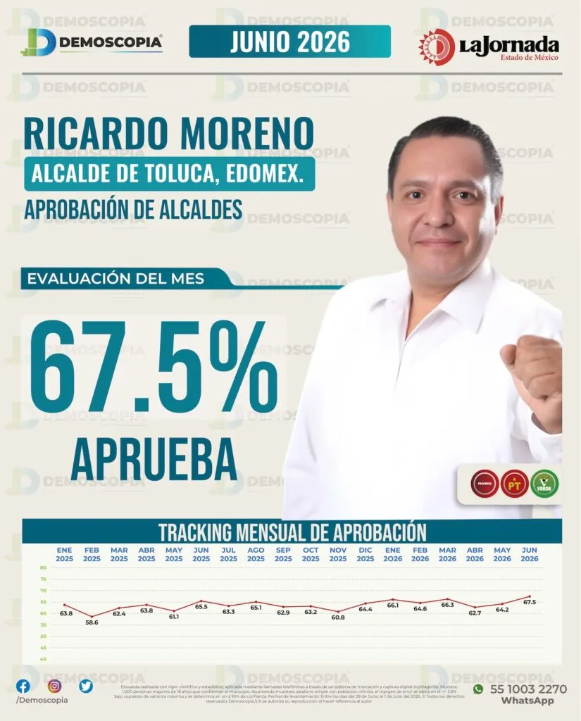 Ricardo Moreno alcanza su máximo histórico con 67.5% de aprobación en Toluca y queda segundo en el ranking del Edomex