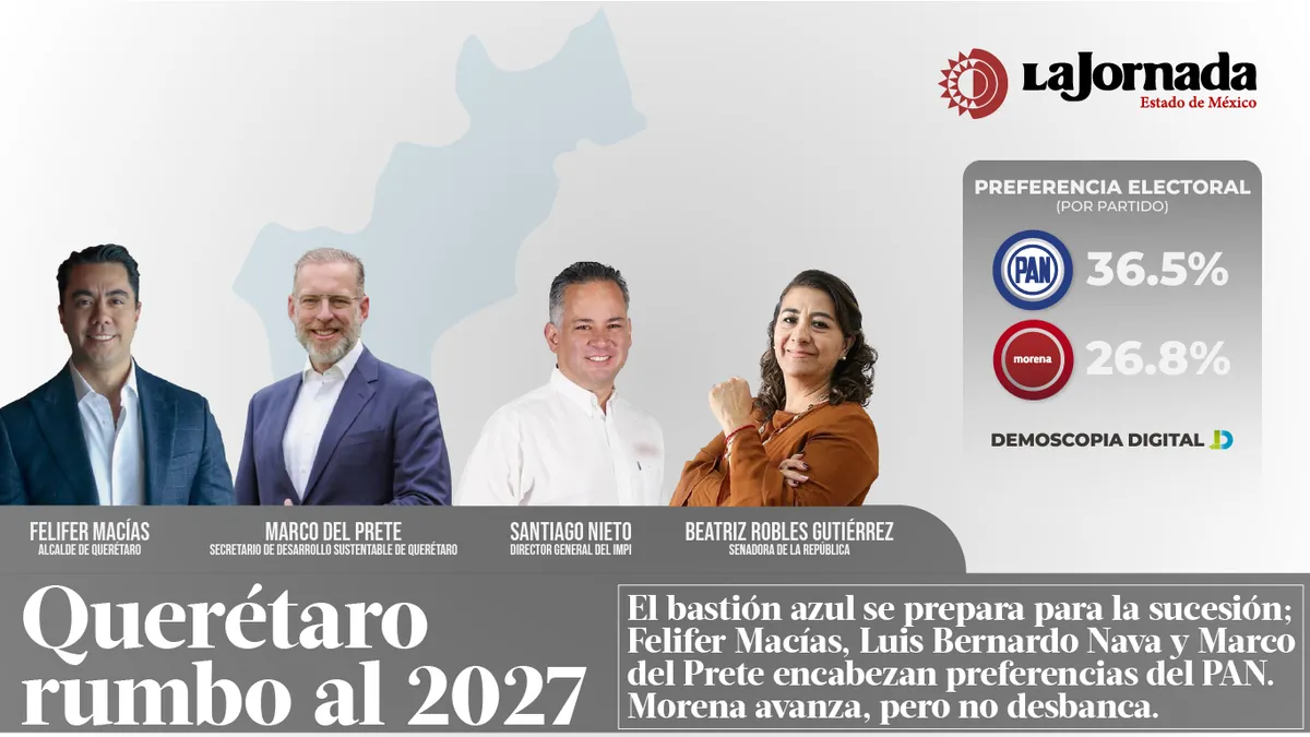 Querétaro rumbo al 2027: el bastión azul se prepara para la sucesión; Felifer Macías, Luis Bernardo Nava y Marco del Prete encabezan preferencias del PAN; Morena avanza, pero no desbanca