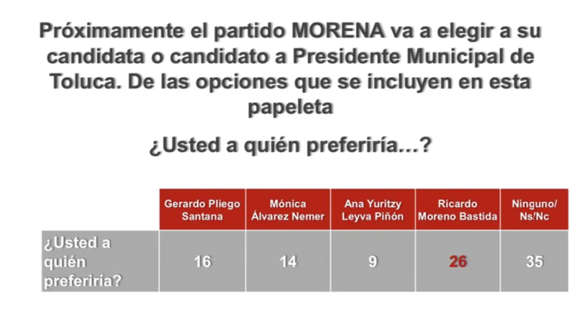 Si hoy fueran las elecciones, Ricardo Moreno sería el aspirante favorito de Morena por Toluca