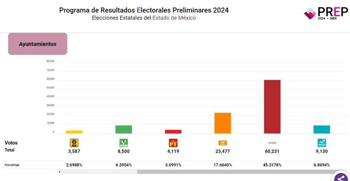 Finaliza PREP 2024: Así quedaron los porcentajes en Texcoco para la alcaldía