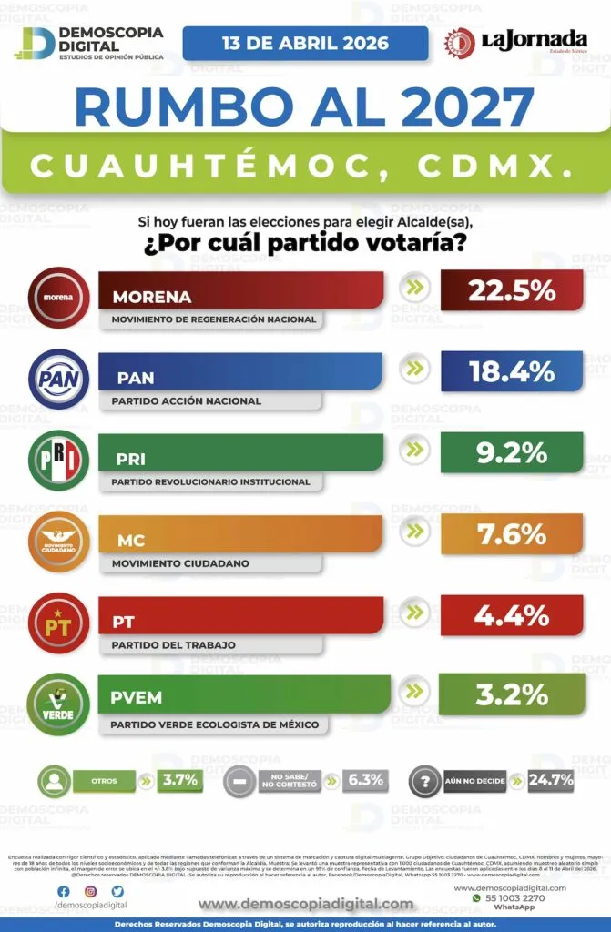 MORENA ganaría la Cuauhtémoc con Arturo Ávila encabezando coalición